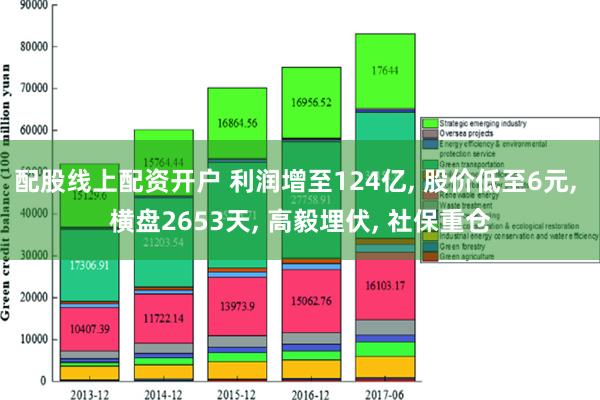 配股线上配资开户 利润增至124亿, 股价低至6元, 横盘2653天, 高毅埋伏, 社保重仓