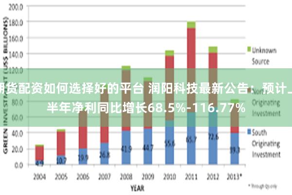 期货配资如何选择好的平台 润阳科技最新公告：预计上半年净利同比增长68.5%-116.77%