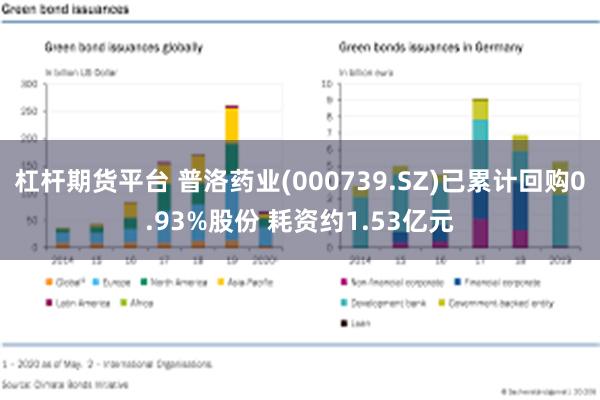 杠杆期货平台 普洛药业(000739.SZ)已累计回购0.93%股份 耗资约1.53亿元