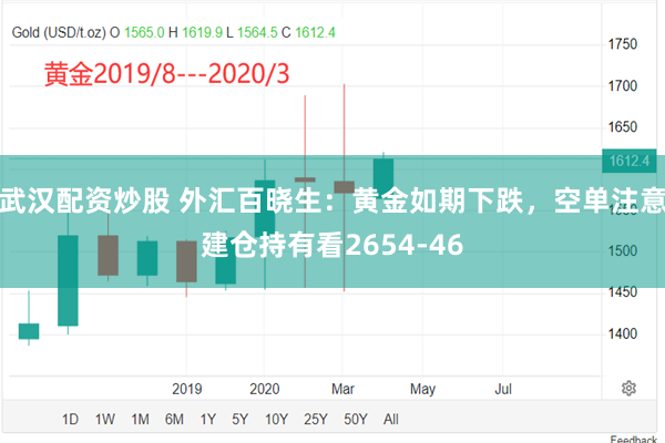 武汉配资炒股 外汇百晓生：黄金如期下跌，空单注意建仓持有看2654-46